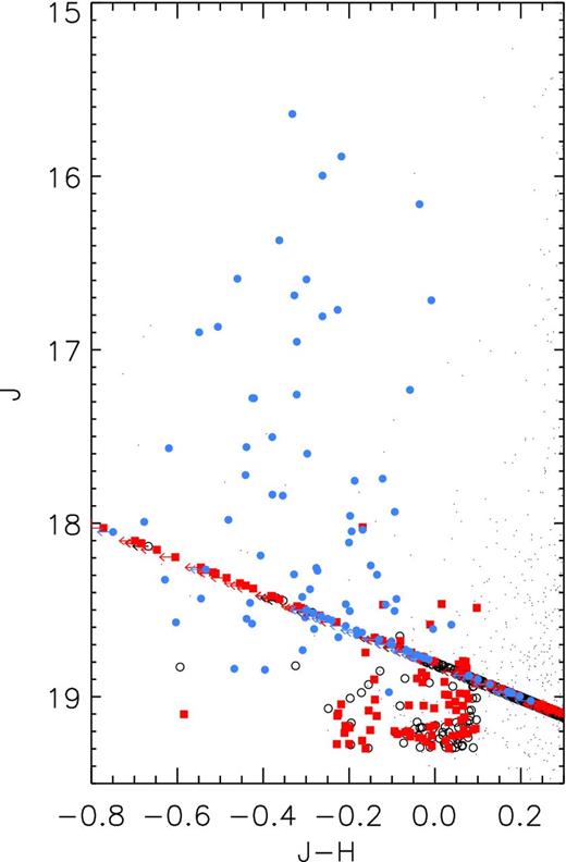 JH colour–magnitude plot showing UKIDSS LAS photometry of candidate T dwarfs from DR5 to DR8. Confirmed T dwarfs are shown with blue filled circles, with arrows indicating limits on J − H colours for candidates from the YJ-only channel. Limits are for illustrative purposes, and are based on the canonical 5σ depth for the LAS of H = 18.8, this results in these candidates forming a straight diagonal sequence across the plot. Rejected candidates are shown with filled red squares, whilst yet-to-be followed-up targets are shown with open circles. For reference, field stars from a randomly selected 1 square degree region of LAS sky are shown as black dots.