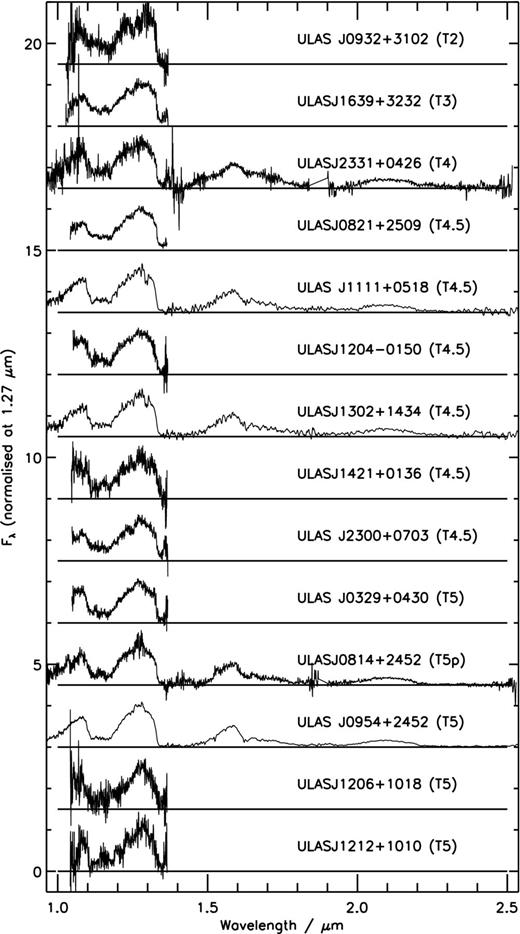 Spectra of the 76 T dwarfs presented here. Each spectrum is normalized at 1.27 ± 0.005 μm and offset for clarity. The GNIRS, NIRI and IRCS spectra have been rebinned by a factor of 3 as a compromise to maximize S/N and not sacrifice resolution.