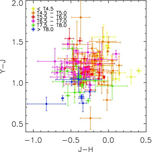 A Y − J versus J − H colour–colour diagram for 146 spectroscopically confirmed T dwarfs in the UKIDSS LAS with YJH photometry. Spectral types are indicated by coloured symbols.