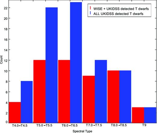 A histogram of UKIDSS and WISE + UKIDSS detected T dwarfs in our sample for objects with J < 18.3.