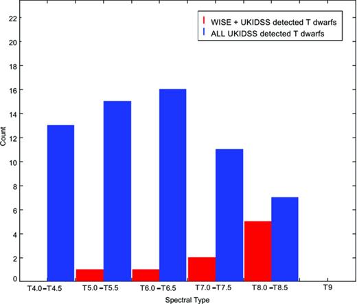 A histogram of UKIDSS and WISE + UKIDSS detected T dwarfs in our sample for objects with 18.3 < J < 18.8.