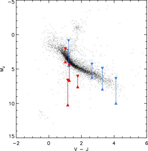 A V − J versus MJ colour magnitude diagram showing the Hipparcos stars with V and J photometry (black dots) and our candidate primary stars. Blue symbols indicate the hypothetical range of MJ for primaries selected from LSPM, whilst the red symbols indicate the same for candidate primaries selected from NOMAD. One candidate primary lies beyond the plotted range.