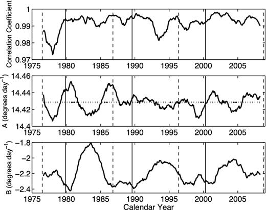 The top panel: the correlation coefficient (bold solid line) of the latitudinal distribution of rotation rates at each CR of the considered time interval fitted by the standard formula of solar differential rotation. The middle panel: the coefficient A (bold solid line) of solar differential rotation. The horizontal dotted lines indicates the mean (14${^{\circ}_{.}}$428 d−1) of A. The bottom panel: the coefficient B (bold solid line) of solar differential rotation. The thin vertical dashed lines indicate the minimum times of sunspot cycles. The thin vertical solid lines indicate the maximum times of sunspot cycles.