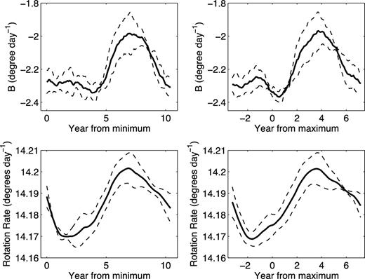 Top-left panel: the dependence (solid line) of values of the coefficient B on the phase of the solar cycle relative to the nearest preceding sunspot minimum, and their corresponding standard errors (dashed lines). Top-right panel: the dependence (solid line) of values of the coefficient B on the phase of the solar cycle relative to sunspot maximum, and their corresponding standard errors (dashed lines). Bottom-left panel: the dependence (solid line) of the latitudinally mean values of rotation rates on the phase of the solar cycle relative to the nearest preceding sunspot minimum, and their corresponding standard errors (dashed lines). Bottom-right panel: the dependence (solid line) of the latitudinally mean values of rotation rates on the phase of the solar cycle relative to sunspot maximum, and their corresponding standard errors (dashed lines).