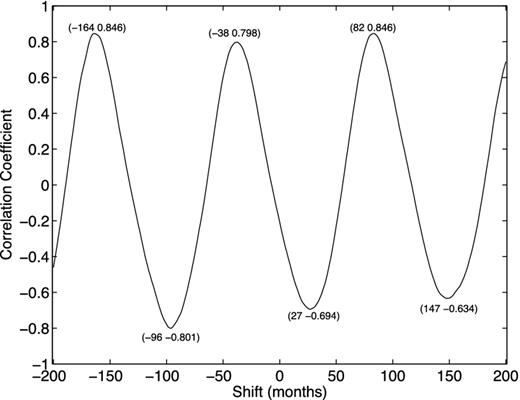 The cross-correlation coefficient of the monthly values of B and the monthly sunspot numbers, varying with shifts of the former versus the latter with backward shifts given minus values. The coordinate values of three peaks and three valleys are given in the figure.