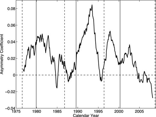 The temporal variation of asymmetry coefficient (thick solid line). The thin vertical dashed/solid lines indicate the minimum/maximum times of sunspot cycles.