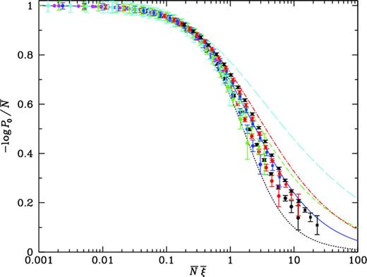 Scaling statistic $\chi = - \ln P_0/{\bar{N}}$ plotted against scaling variable ${\bar{N}}{\bar{\xi }}$, for galaxies (squares) and haloes (circles). Lines show models, as in Fig. A1 in the Appendix. Colours red, blue, green, cyan, magenta show results for the full sample of haloes or substructure galaxies, and for random dilutions by successive factors of 2.