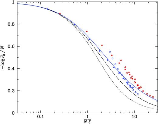 Void scaling for SDSS red and blue galaxies. Solid circles show SDSS data from Tinker et al. (2008). Open triangles show direct mapping, appropriate if the two samples inhabit the same haloes. Open squares show mapping assuming the two samples derive not from the same haloes but from haloes that follow the same scaling curve. Open circles are mapped only by bias, as appropriate for a power-law scaling with ω = 1.
