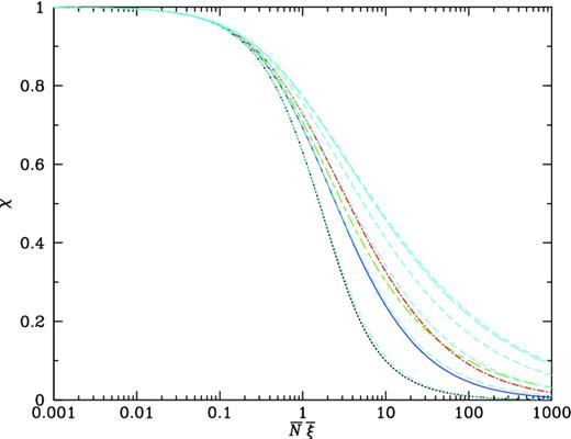 Model void scaling functions $\chi ({\bar{N}}{\bar{\xi }})$. The solid (blue) line shows the negative binomial model (equation A14); the doted (black) line shows the minimal model (equation A5); the short dashed/long dashed (green) line shows the quasi-equilibrium model (equation A20); the dot–dashed (red) line shows the Schaeffer or lognormal model (equation A21); the long dashed (cyan) curve shows the gravitational instability prediction (Section A6); and the short dashed (cyan) curves show the smoothed gravitational instability result for effective power index n = −3, −2, −1, 0 and +1 (top to bottom).