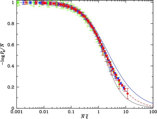 Scaling curves for halo samples of different masses. Red symbols show all haloes, blue symbols show haloes with mass M > 5 × 1011 M⊙, and green symbols show M > 4 × 1012 M⊙. Circles, squares and triangles show the full catalogues and dilutions by successive factors of 2. Dotted (black) and solid (blue) lines show the minimal and negative binomial curves, as before, and the dashed (red) line shows the geometric hierarchical model of equation (A16).