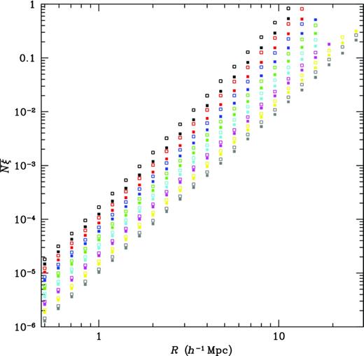 ${\bar{N}}_g {\bar{\xi }}_g$ and ${\bar{N}}_h {\bar{\xi }}_h$ plotted versus cell radius r. Symbols of the same colour show volumes of different radius for a fixed data sample. Colours black, red, blue, green, cyan, magenta, yellow show random dilutions by successive factors of two.