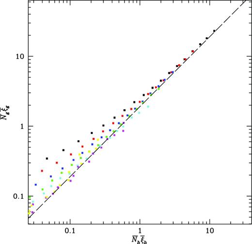 ${\bar{N}}_g {\bar{\xi }}_g$ versus ${\bar{N}}_h {\bar{\xi }}_h$ for the same data plotted in Fig. 3. Symbols of the same colour show volumes of different radius for a fixed data sample: black shows the full sample; red, blue, green, cyan, magenta and yellow. show random dilutions by successive factors of 2. For coloured symbols (red) etc., both galaxies and haloes are diluted by same factor.