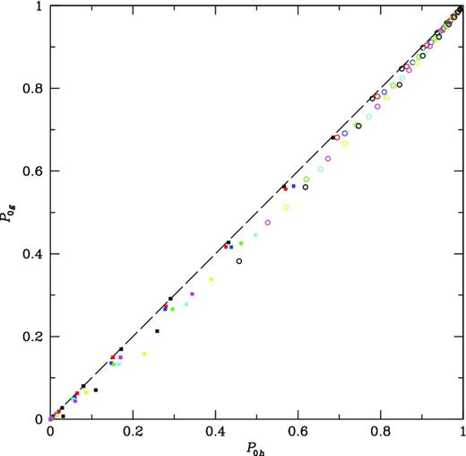 Probability a volume is void of galaxies P0g versus probability the same volume is void of haloes P0h. Symbols of the same colour show volumes of different radius for a fixed data sample. Different colours show random dilutions by a factor of 2, black, red, blue, green, cyan, magenta, yellow.