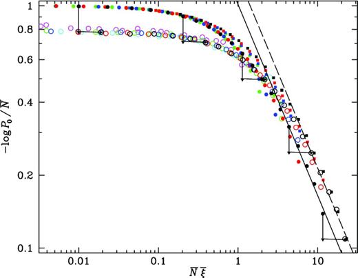 Mappings between galaxy and halo scaling curves implied by the halo model. Filled squares show the void scaling curve for galaxies, $\chi _g = -\ln P_{0,g} / {\bar{N}}_g$ as a function of $x_g = {\bar{N}}_g {\bar{\xi }}_g$, and filled circles show the scaling curve for haloes, $\chi _h = -\ln P_{0,h} / {\bar{N}}_h$ as a function of $x_h = {\bar{N}}_h {\bar{\xi }}_h$. Open circles show the mapping of the halo data implied by the halo model, with χh scaled by the factor of ${\bar{N}}_h/{\bar{N}}_g = 1/1.28$, plotted as a function of xh scaled by the factor of 1.222 × 1.28 = 1.91. On large scales, this becomes the same as the galaxy curve. Straight lines show power-law behaviour x−ω with ω = 0.79, separated vertically by a factor of $(b_g/b_h)^{2\omega } \times ({\bar{N}}_g/{\bar{N}}_h)^{\omega -1} = 1.30$ or horizontally by a factor of $(b_g/b_h)^2 ({\bar{N}}_g/{\bar{N}}_h)^{1-1/\omega } = 1.39$.