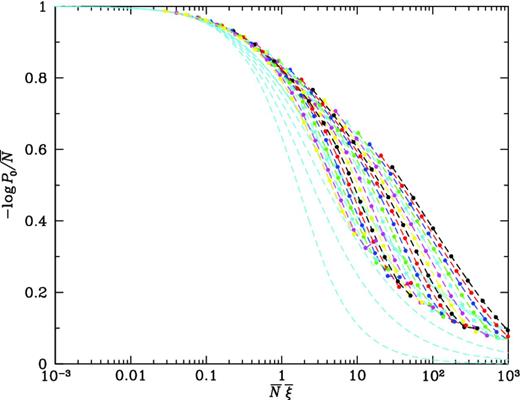 Scaling function $\chi = - \ln P_0/{\bar{N}}$ plotted against scaling variable ${\bar{N}}{\bar{\xi }}$ for subsets of dark matter particles. The top (black) curve is derived from a subsample of 2563 = 16 777 312 points, and each curve below that is diluted by a further factor of $\sqrt{2}$; the final curve, diluted by a factor of 1024, then represents 16 384 points. Dashed (cyan) curves show the behaviour expected from gravitational instability (equation A6), smoothed for spectral index n = +1, 0, −1, −2 and −3 (bottom to top).