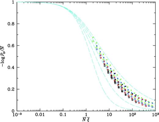 Scaling curves $\chi = - \ln P_0/{\bar{N}}$ versus ${\bar{N}}{\bar{\xi }}$ for point distributions that track dark matter, for large volumes: R = 6.3 (green), R = 8.8 (blue), R = 12.5 (red) and R > 16 h−1 Mpc (black). Filled symbols show measured results; open symbols show gravitational instability results smoothed for effective spectral index n, where $3+n = - {\rm d}\,\ln {\bar{\xi }}/ {\rm d}\,\ln R$. For these scales, n takes on values −2 < n < −1. Dashed (cyan) curves are as in Fig. 7.