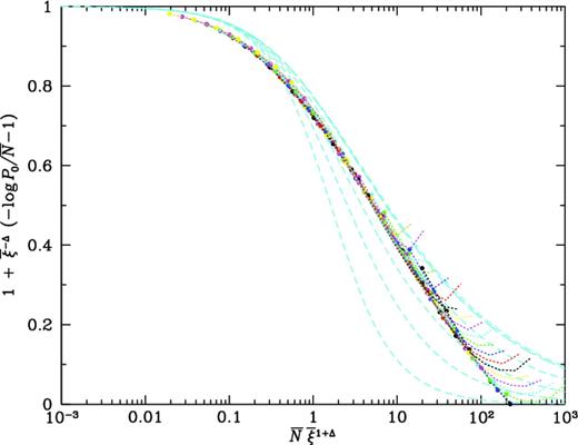 The curves of Fig. 7 scaled as in equation (41), with Δ = −0.0625. Points are plotted for R < 1 h−1 Mpc, while connecting lines are extended for all R. Dashed (cyan) curves are as in Fig. 7; measured values typically lie between −2 and −1.