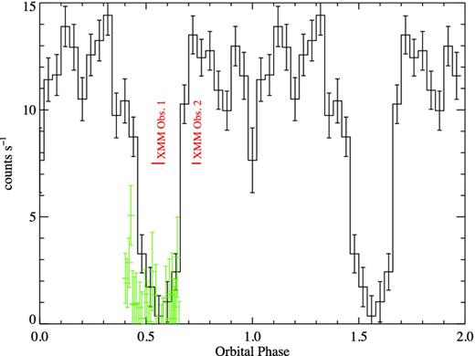 Archival INTEGRAL/IBIS 18-60 keV light curve (scaled by a factor of 10) folded on Porb = 3.738 86 d with the zero phase ephemeris MJD 535 60.20. The new IBIS observations are shown by the green points and the phase locations of the XMM–Newton observations are shown in red. A colour version of this figure is available in the online version.