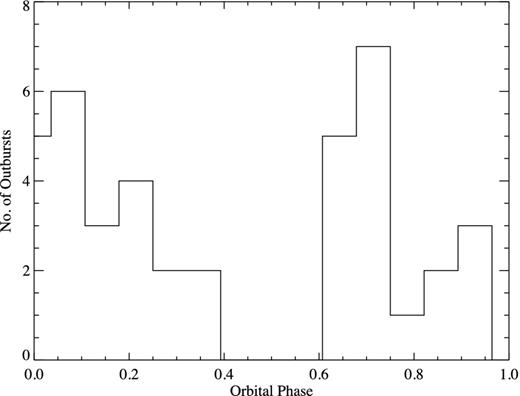 Orbital phase distribution of the archival IGR J16418−4532 outbursts using the ephemeris Porb = 3.738 86 d and a zero phase of MJD 535 60.20.