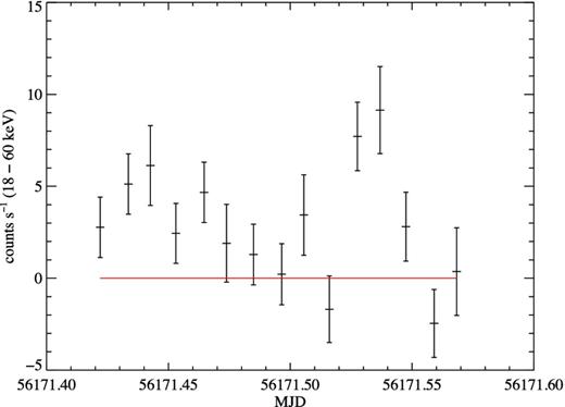1000 s binned 18–60 keV light curve of the low-level activity observed during the first five ScWs of the recent INTEGRAL/IBIS observations.