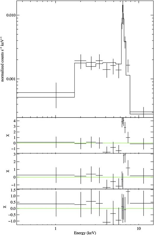 Top panel: EPIC-pn best-fitting spectrum of IGR J16418−4532 during the MEO. The spectrum is best fitted with an absorbed power law with two intrinsically narrow Gaussian emission lines at energies of 6.40 $^{+0.03}_{-0.04}$ and 6.65 $^{+0.06}_{-0.05}$ keV, respectively. Lower panels: the three lower panels show the residuals of the fit when using an absorbed power law, an absorbed power law with one intrinsically narrow Gaussian and the best-fitting absorbed power law with two intrinsically narrow Gaussians.
