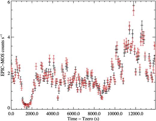 EPIC-MOS1 (black) and MOS2 (red in online version) 100 s binned light curve of IGR J16418−4514 in the 0.2–10 keV band.
