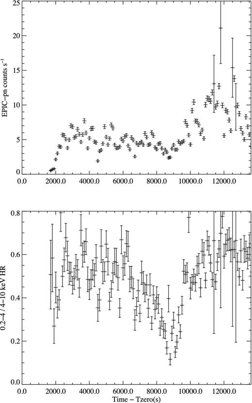 Top: EPIC-pn 100 s binned light curve of IGR J16418−4532 in the 0.2–10 keV band. Bottom: EPIC-pn 0.2–4/4–10 keV hardness ratio light curve at the same resolution where lower values indicate a hardening of the detected flux.