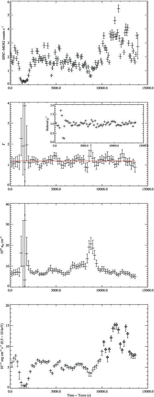 Temporal evolution of the best-fitting spectral parameters of an absorbed power law to the 400 s binned spectra. Top to bottom: EPIC-MOS2 0.2–10 keV light curve, power-law index evolution, nH evolution, inferred 0.5–10 keV absorbed flux where the diamond points represent fluxes derived from the spectra accumulated from annular extraction regions. Inset: reduced χ2 values for the fit to each spectrum.