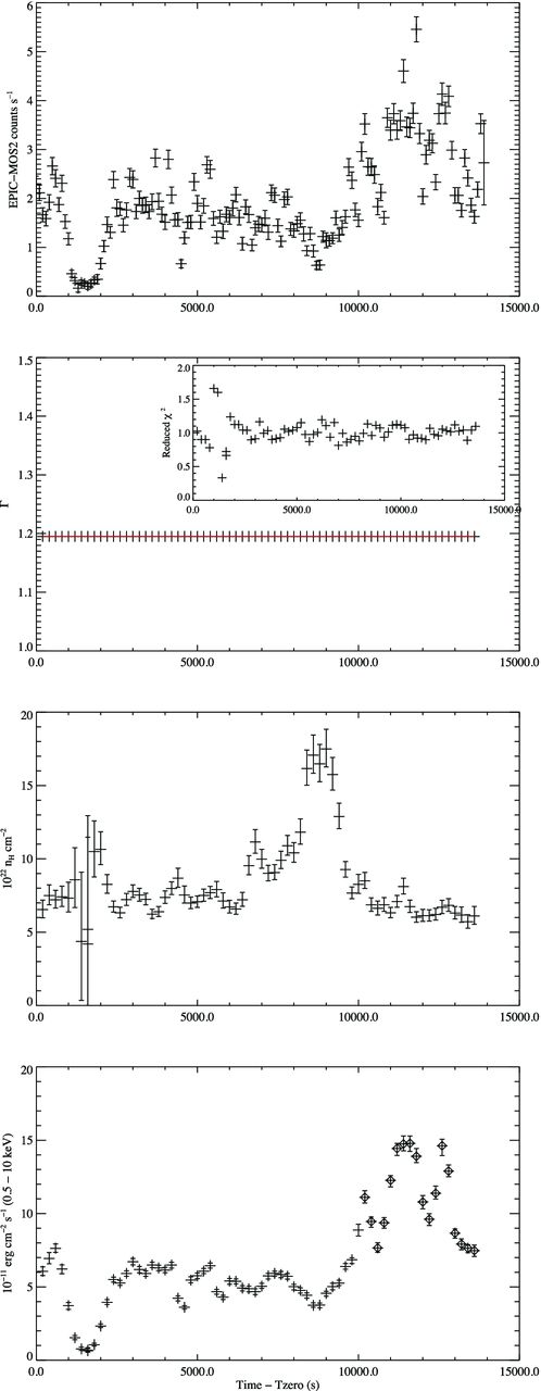 Temporal evolution of the best-fitting spectral parameters of an absorbed power law with a fixed Γ = 1.195. The panels show the same plots as Fig. 7.