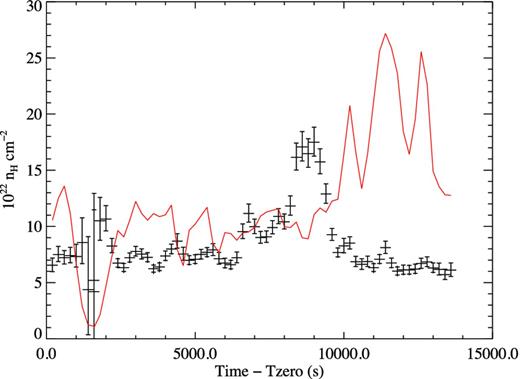 nH evolution through the PEO for an absorbed power law with a fixed Γ = 1.195 overlaid with the calculated unabsorbed 0.5–10 keV flux in units of 10−11 erg cm−2 s−1.