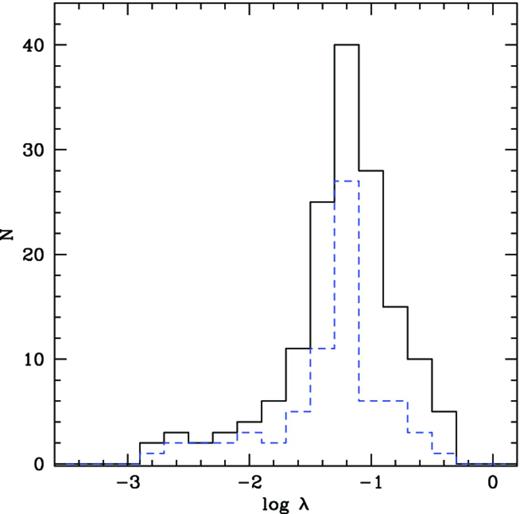 Eddington ratio distribution for the total sample presented in Marchese et al. (2012) (solid black line, 154 AGN) and for the subsample used here (dashed blue line, 71 AGN). The K–S test gives a probability for the null hypothesis (i.e. the two distributions are drawn from the same parent population) of 0.12.