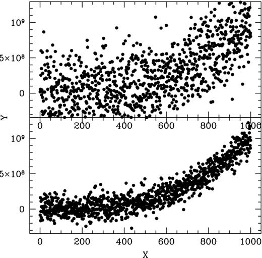 Numerical simulation (∼1000 points) that shows the impact of a big error (comparable with the variance of the variable, in this example Y) on the Y – X correlation. In this example we assume a correlation coefficient r ∼ 0.87 (lower panel) and we add an error on Y comparable with the intrinsic variance on Y. The resulting correlation (upper panel) is significantly reduced (r ∼ 0.62).
