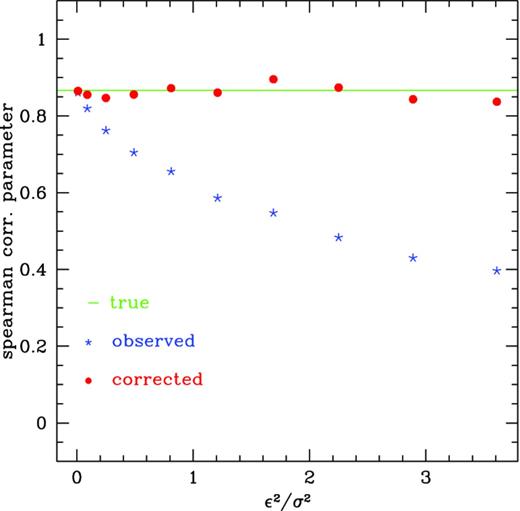 Results of numerical simulations that show the variation of the observed correlation coefficient (blue stars) with respect to the error2/variance ratio, assuming a starting value of r ∼ 0.87. The red points represent corrected r values.
