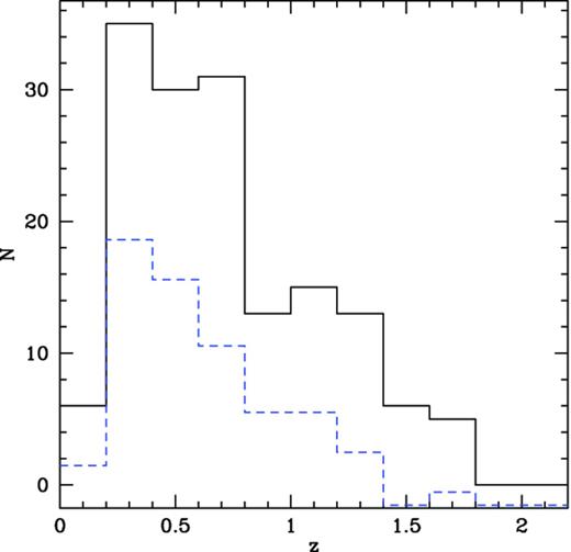 Redshift distribution for the total sample presented in Marchese et al. (2012) (solid black line, 154 AGN) and for the subsample used here (dashed blue line, 71 AGN). The K–S test gives a probability for the null hypothesis (i.e. the two distributions are drawn from the same parent population) of 0.35.