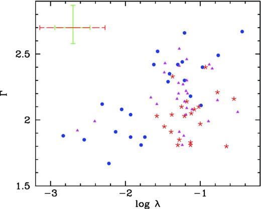 Plot of Γ against λ. A typical error is shown in the upper left-hand corner: the green solid error bar is the statistical error, the red dashed one corresponds to the total error on λ (which includes the uncertainty related to the virial method used to estimate the BH masses). The filled points (blue in the colour version) are sources with 0 ≤ z < 0.4, triangles (magenta in the colour version) are sources with 0.4 ≤ z < 0.8 and the stars (red in the colour version) are sources with 0.8 ≤ z < 2.