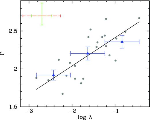 Plot of Γ against λ in the range 0 ≤ z < 0.4. A typical error is shown in the upper left-hand corner: the green solid error bar is the statistical error, the red dashed one corresponds to the total error on λ (which includes the uncertainty related to the virial method used to estimate the BH masses). The solid line represents the OLS best-fitting relation. Blue triangles are the binned data.