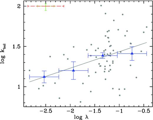 Plot of Kbol against λ. A typical error is shown in the upper left-hand corner: the green solid error bar is the statistical error, the red dashed one corresponds to the total error on λ (which includes the uncertainty related to the virial method used to estimate the BH masses). The solid line represents the OLS best-fitting relation. Blue triangles are the binned data.