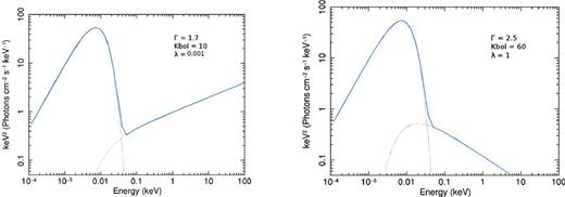 SEDs obtained using the results of the Γ – λ and Kbol – λ best fits. The SED on the left represents the case of low accretion (λ ∼ 10−3): the Kbol value is low and Γ is flat. The SED on the right represents instead the case of high accretion rate (λ ∼ 1): in this case Kbol is high and Γ is steep.
