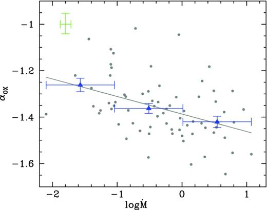 Plot of αOX against $\dot{M}$. A typical error is shown in the upper left-hand corner and it is the average statistical error on αOX and $\dot{M}$. The solid line represents the OLS best-fitting relation. Blue triangles are the binned data.