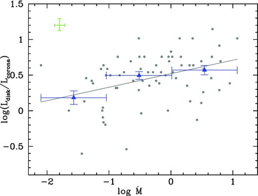 Plot of disc–corona luminosity ratio against $\dot{M}$. A typical error is shown in the upper left-hand corner and it is the average statistical error on disc–corona luminosity ratio and $\dot{M}$. The solid line represents the OLS best-fitting relation. Blue triangles are the binned data.