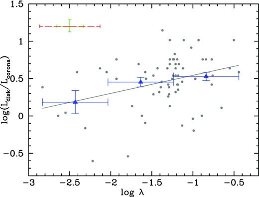 Plot of disc–corona ratio against λ. A typical error is shown in the upper left-hand corner: the green solid error bar is the statistical error, the red dashed one corresponds to the total error on λ (which includes the uncertainty related to the virial method used to estimate the BH masses). The solid line represents the OLS best-fitting relation. Blue triangles are the binned data.