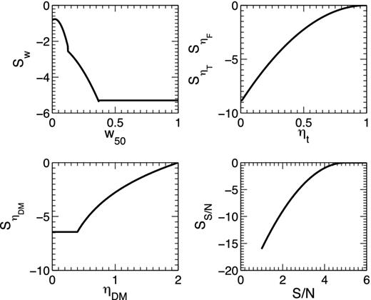 The functions $S_{\rm {S/N}}, S_{\rm {w}}, S_{{\eta _{\rm T}}}, S_{{\eta _{\rm F}}}$ and $S_{{\eta _{\rm DM}}}$ used by peace to determine the overall candidate score.