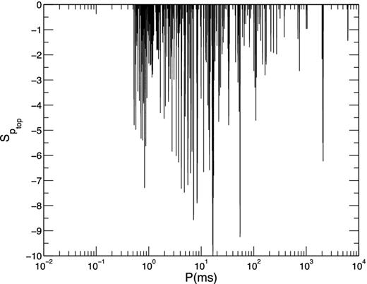 $S_{p_{\rm top}}$ for the GBNCC survey. The x-axis is the topocentric period in milliseconds and the y-axis is the value of $S_{p_{\rm top}}$.