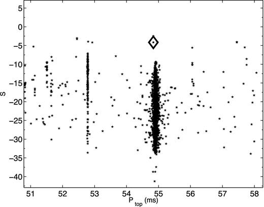 The peace score and periods for a subset of candidates. The dots are all identified as RFIs, while the diamond symbol is the candidate later identified to be a pulsar. Although the periods are similar, the peace score of the candidate is still higher than the scores of RFI.