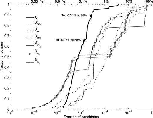 In order to determine the efficiency of peace, candidates are sorted in descending order according to the score generated by peace. In the above figure, the fraction of top ranked candidates is plotted versus the fraction of confirmed pulsars in those candidates. The thick solid, dashed, dot–dashed, dotted, solid, circled and cross-marked curves are for the ranking using the score $S, S_{{\rm S/N}}, S_{{\rm w}}, S_{{\rm DM}}$, $S_{p_{\rm top}}$, $S_{{\eta _{\rm T}}}$ and $S_{{\eta _{\rm F}}}$, respectively. We can see that using the final score (S) is better than using the individual ones. The ranking using the final score S puts 68 per cent of confirmed pulsars in the top 0.17 per cent of ranked candidates, 95 per cent are in the top 0.34 per centand all are in the top 3.7 per cent.