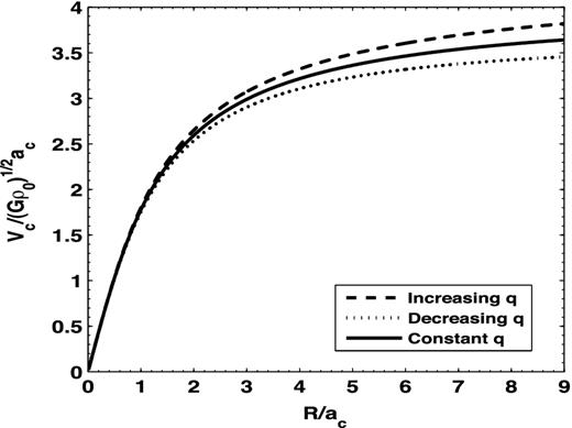 The rotation velocity for a pseudo-isothermal prolate-shaped halo density distribution with an axis ratio that is constant (q = 1.5), increasing (q = 1.5–1.9) and decreasing (q = 1.5–1.2) with radius.