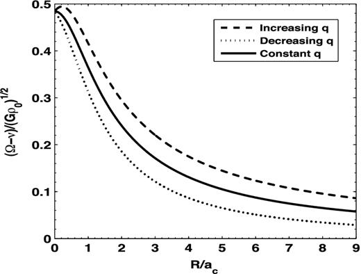 The pattern speed for the halo-alone case, for a prolate-shaped halo density distribution with an axis ratio that is constant (q = 1.5), increasing (q = 1.5–1.9) and decreasing (q = 1.5–1.2) with radius.