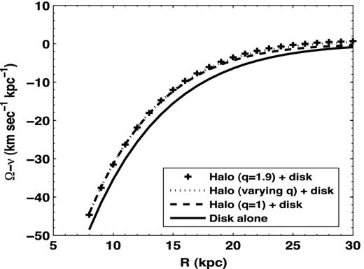 The pattern speed of warp in the Galaxy consisting of an exponential disc of finite height and dark matter halo of different shapes and distributions. Clearly, the halo contribution to the pattern speed is negligible.