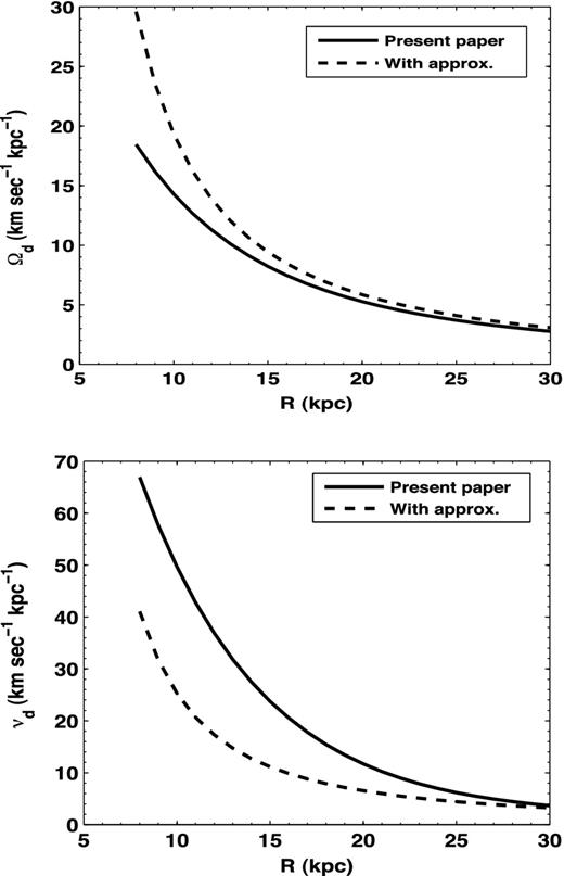 Ωd and νd versus R for a particle in the Galactic disc using the correct treatment as in this paper (solid line), and using the approximation of an infinitesimally thin disc and potential valid at large radii as in Binney & Tremaine (1987) (dashed line).