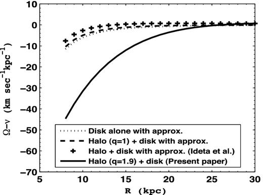 The pattern speed of warp in the Galaxy consisting of a disc of finite thickness and a prolate halo (q = 1.9) from the present paper (solid line), and that using the approximation of an infinitesimally thin disc and potential valid only at large radii (as in Binney & Tremaine 1987; Ideta et al. 2000) and different halo shapes.